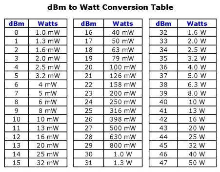 10 дб в вт. Таблица ДБМ В ватт. Чувствительность приемника ДБМ. 1вт ДБМ. 20 DBM В Watt.